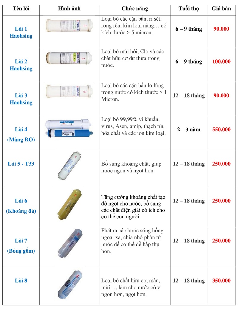 bang gia loi loc nuoc haohsing