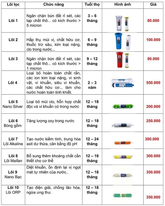 bang gia loi loc nuoc sunhouse