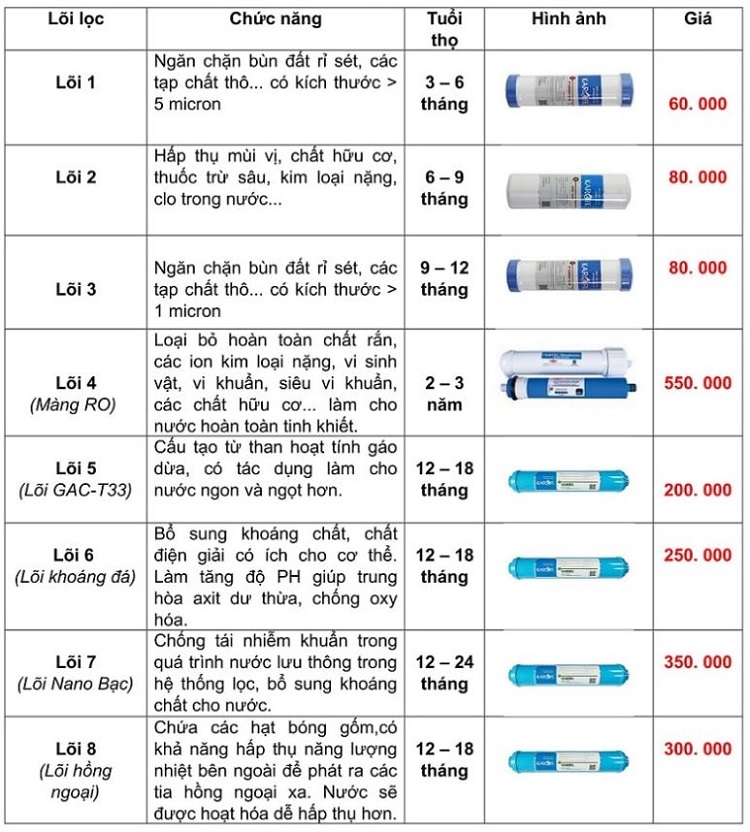 bang gia sua may loc nuoc karofi