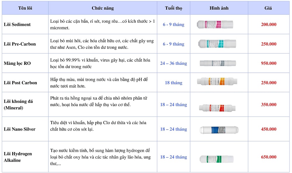 bang gia thay loi loc korihome