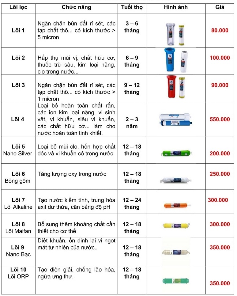 bang gia thay loi loc nuoc sunhouse