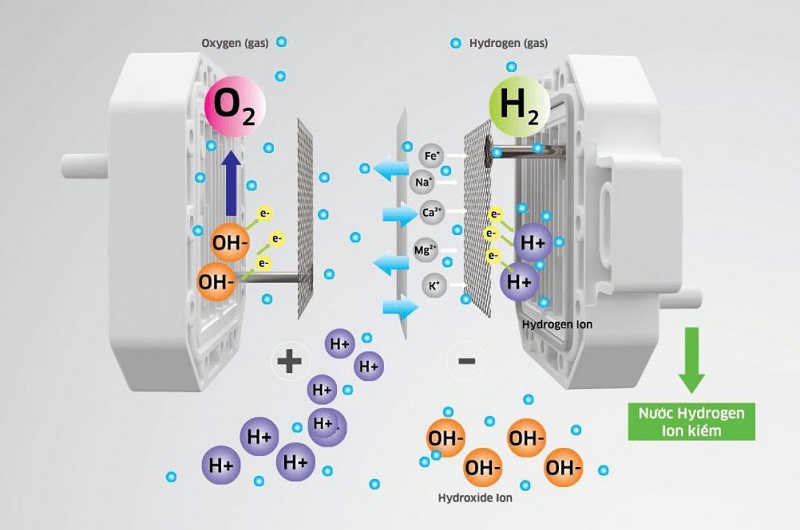 cong nghe tao hydrogen ion kiem