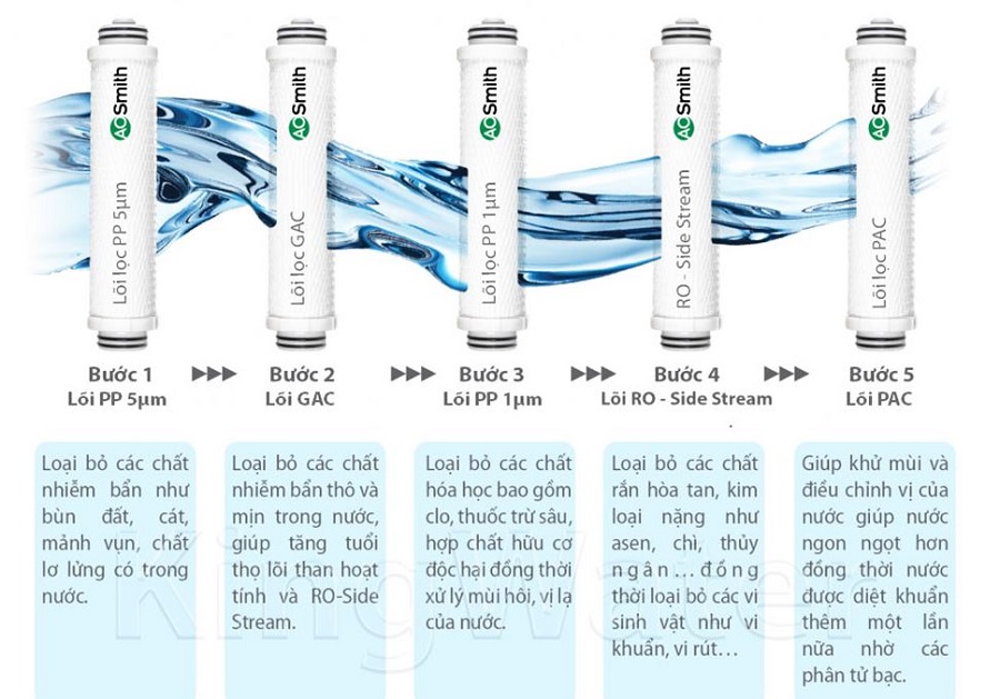 tai sao phai thay loi loc ao smith